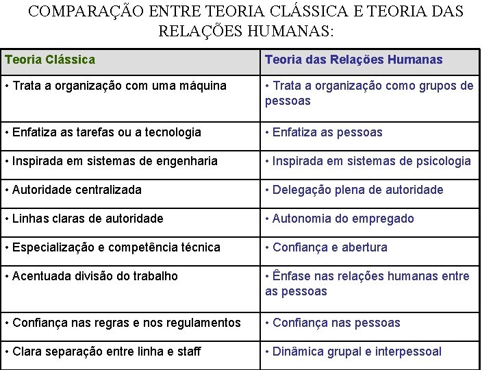 COMPARAÇÃO ENTRE TEORIA CLÁSSICA E TEORIA DAS RELAÇÕES HUMANAS: Teoria Clássica Teoria das Relações