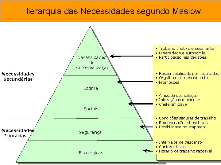 Hierarquia das Necessidades segundo Maslow Necessidades de Auto-realização • Trabalho criativo e desafiante •