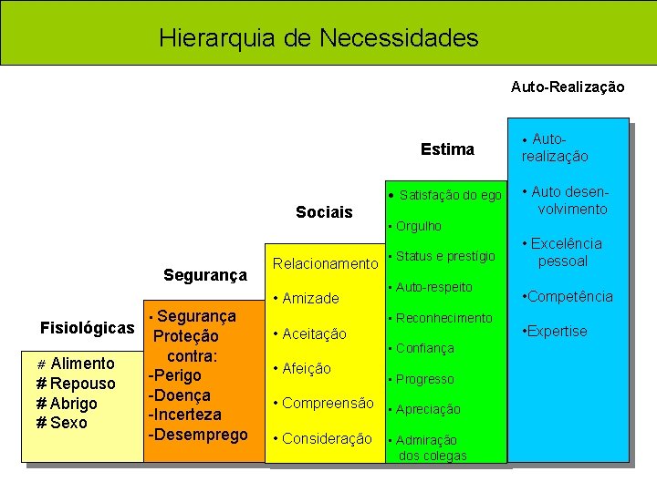 Hierarquia de Necessidades Auto-Realização Estima • Satisfação do ego Sociais Segurança Relacionamento • Amizade