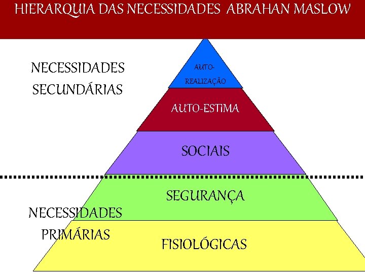 HIERARQUIA DAS NECESSIDADES ABRAHAN MASLOW NECESSIDADES SECUNDÁRIAS AUTOREALIZAÇÃO AUTO-ESTIMA SOCIAIS NECESSIDADES PRIMÁRIAS SEGURANÇA FISIOLÓGICAS