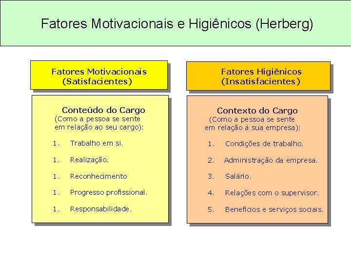 Fatores Motivacionais e Higiênicos (Herberg) Fatores Motivacionais (Satisfacientes) Fatores Higiênicos (Insatisfacientes) Conteúdo do Cargo