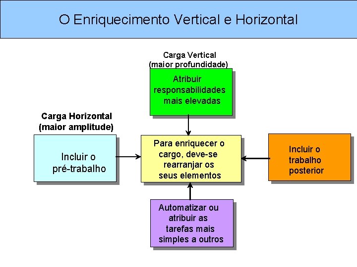 O Enriquecimento Vertical e Horizontal Carga Vertical (maior profundidade) Atribuir responsabilidades mais elevadas Carga