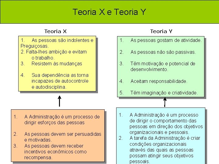 Teoria X e Teoria Y Teoria X 1. As pessoas são indolentes e Preguiçosas.