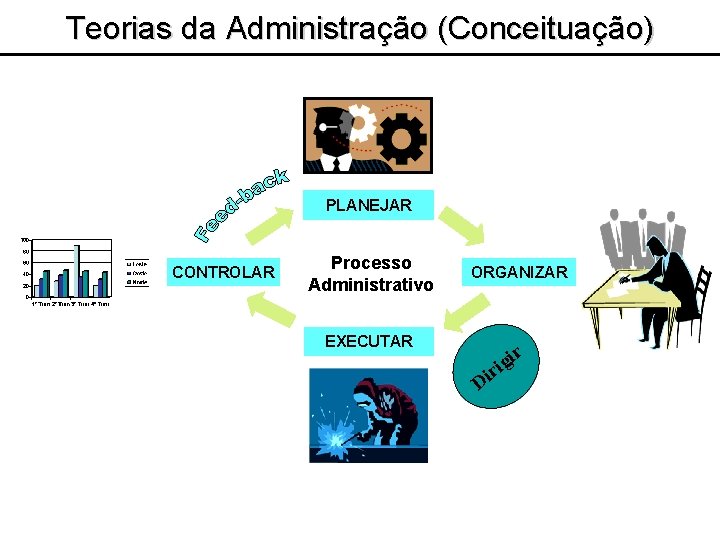 Teorias da Administração (Conceituação) PLANEJAR CONTROLAR Processo Administrativo ORGANIZAR EXECUTAR Di r i g