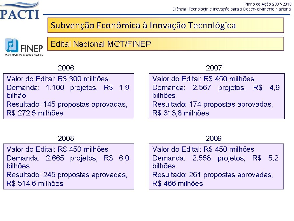 Plano de Ação 2007 -2010 Ciência, Tecnologia e Inovação para o Desenvolvimento Nacional Subvenção