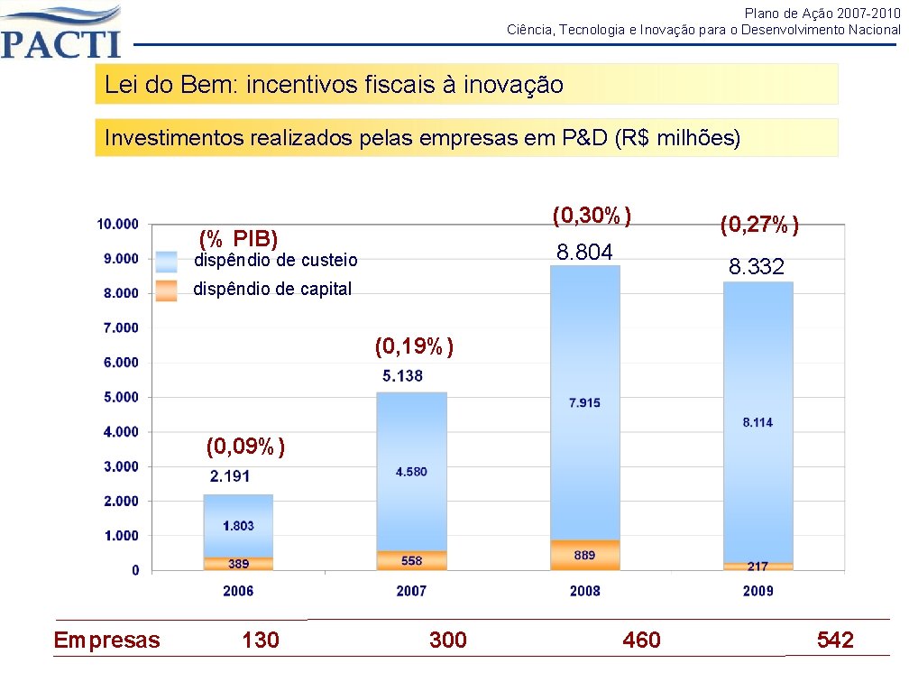 Plano de Ação 2007 -2010 Ciência, Tecnologia e Inovação para o Desenvolvimento Nacional Lei