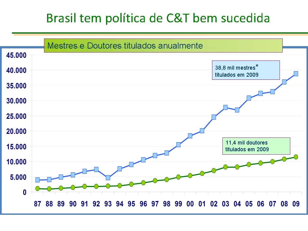 Brasil tem política de C&T bem sucedida Mestres e Doutores titulados anualmente 38, 8