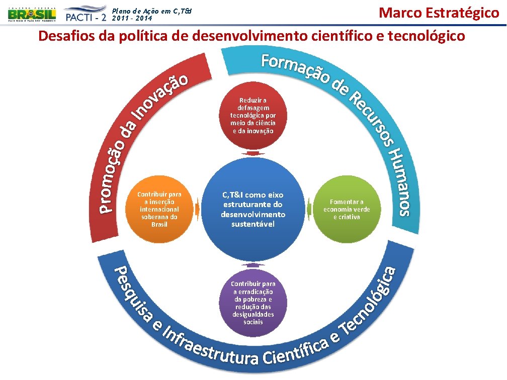 Marco Estratégico Desafios da política de desenvolvimento científico e tecnológico Plano de Ação em