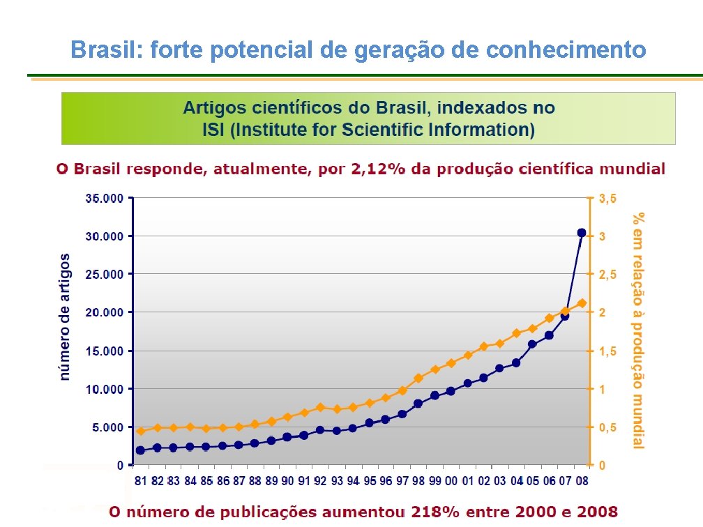 Brasil: forte potencial de geração de conhecimento 