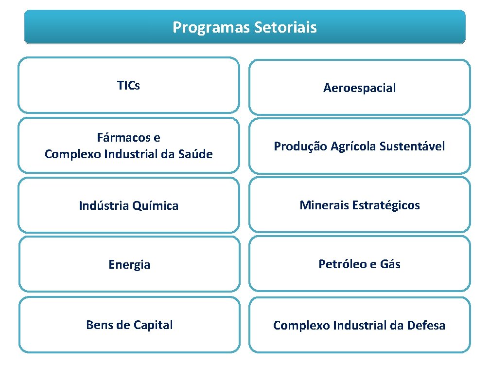 Programas Setoriais TICs Aeroespacial Fármacos e Complexo Industrial da Saúde Produção Agrícola Sustentável Indústria