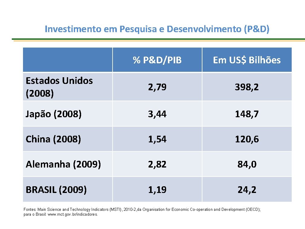 Investimento em Pesquisa e Desenvolvimento (P&D) % P&D/PIB Em US$ Bilhões Estados Unidos (2008)