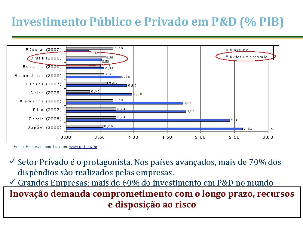 Investimento Público e Privado em P&D (% PIB) Fonte: Elaborado com base em www.