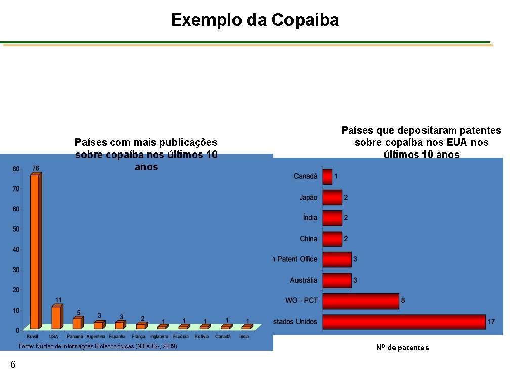 Exemplo da Copaíba Países com mais publicações sobre copaíba nos últimos 10 anos Fonte: