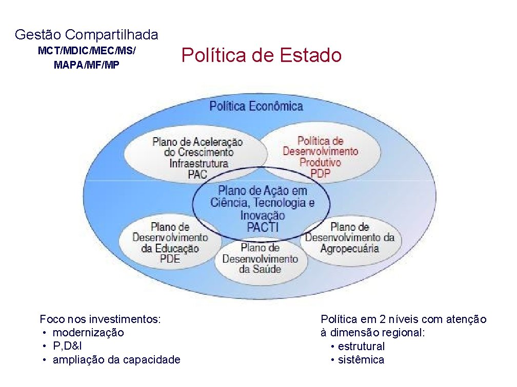 Gestão Compartilhada MCT/MDIC/MEC/MS/ MAPA/MF/MP Foco nos investimentos: • modernização • P, D&I • ampliação