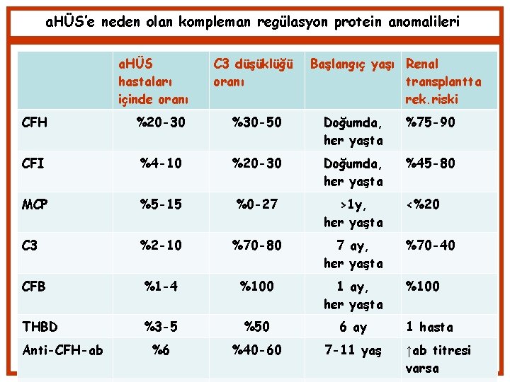 a. HÜS’e neden olan kompleman regülasyon protein anomalileri a. HÜS hastaları içinde oranı C