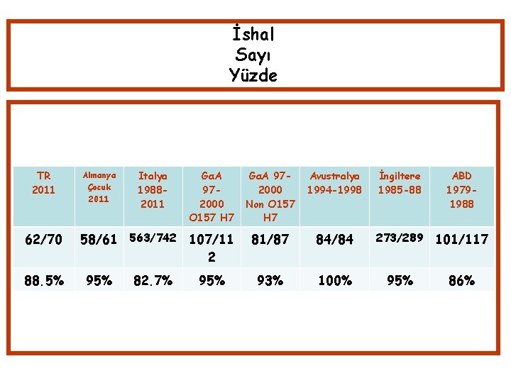 İshal Sayı Yüzde TR 2011 62/70 88. 5% Almanya Çocuk 2011 Italya 19882011 GαA