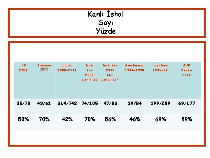 Kanlı İshal Sayı Yüzde TR 2011 Almanya 2011 Italya 1988 -2011 GαA 972000 O