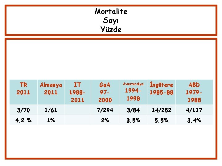 Mortalite Sayı Yüzde TR 2011 Almanya 2011 3/70 4. 2 % IT 19882011 GαA