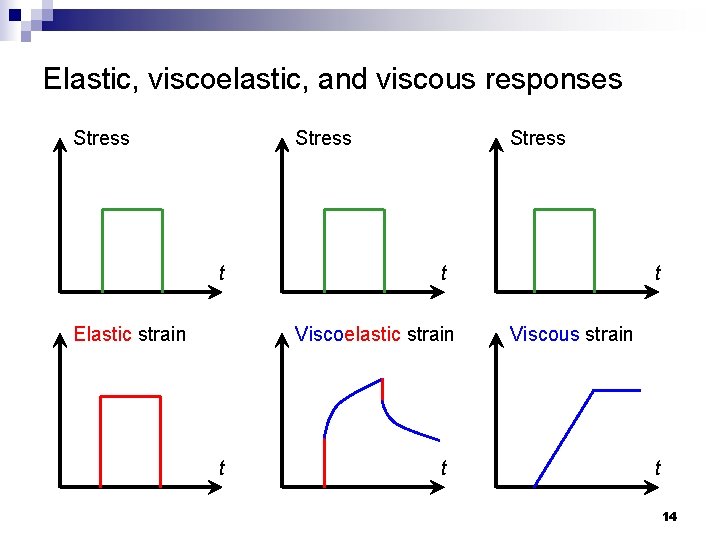 Elastic, viscoelastic, and viscous responses Stress t Elastic strain Stress t Viscoelastic strain t