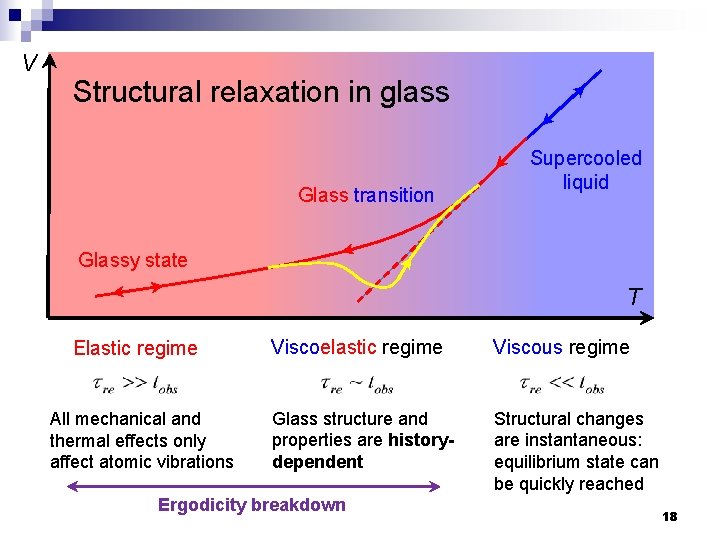 V Structural relaxation in glass Glass transition Supercooled liquid Glassy state T Elastic regime