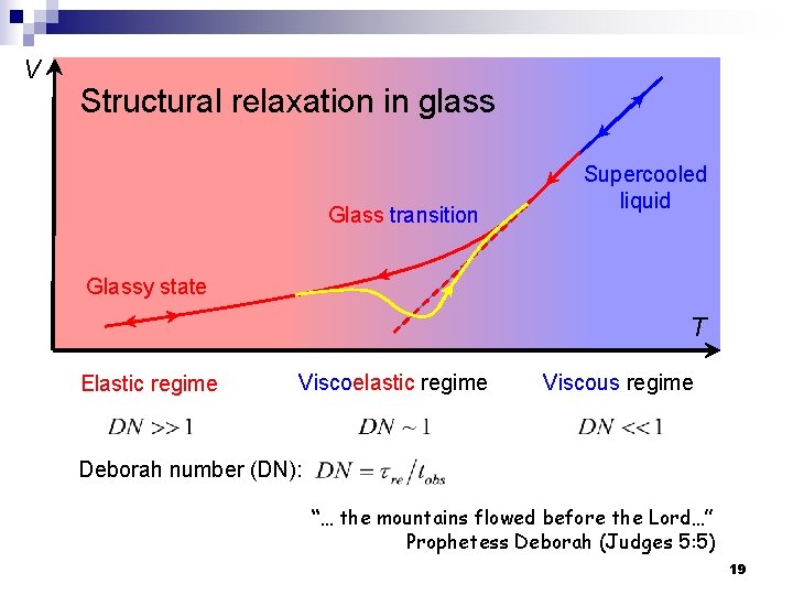 V Structural relaxation in glass Glass transition Supercooled liquid Glassy state T Elastic regime