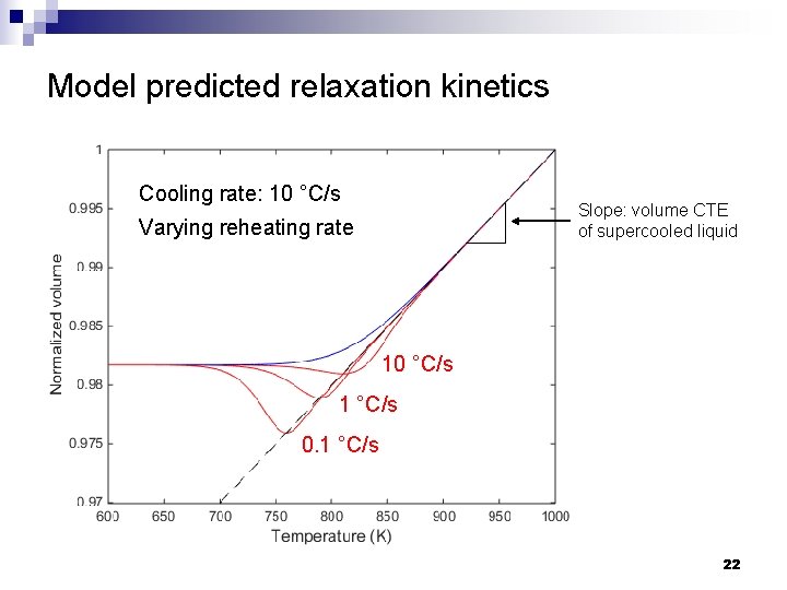 Model predicted relaxation kinetics Cooling rate: 10 °C/s Slope: volume CTE of supercooled liquid