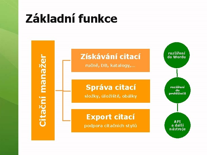 Citační manažer Základní funkce Získávání citací rozšíření do Wordu ručně, DB, katalogy, … Správa