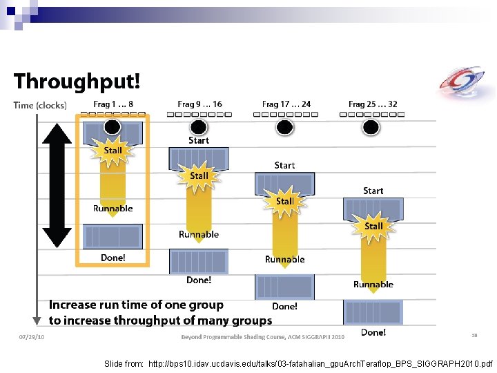 Slide from: http: //bps 10. idav. ucdavis. edu/talks/03 -fatahalian_gpu. Arch. Teraflop_BPS_SIGGRAPH 2010. pdf 