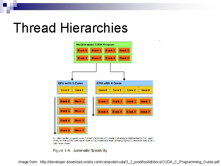Thread Hierarchies Image from: http: //developer. download. nvidia. com/compute/cuda/3_2_prod/toolkit/docs/CUDA_C_Programming_Guide. pdf 