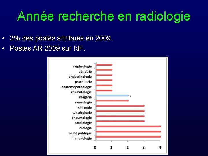 Année recherche en radiologie • 3% des postes attribués en 2009. • Postes AR Année recherche en radiologie • 3% des postes attribués en 2009. • Postes AR