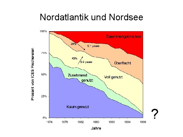 Nordatlantik und Nordsee ? 