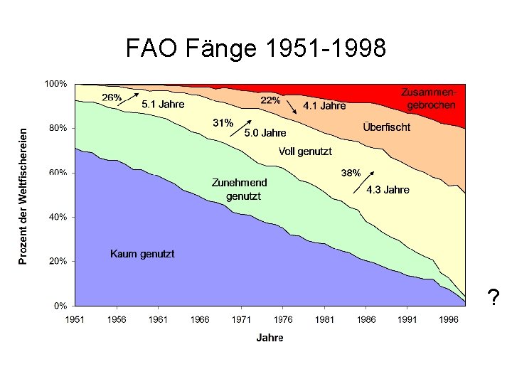 FAO Fänge 1951 -1998 ? 