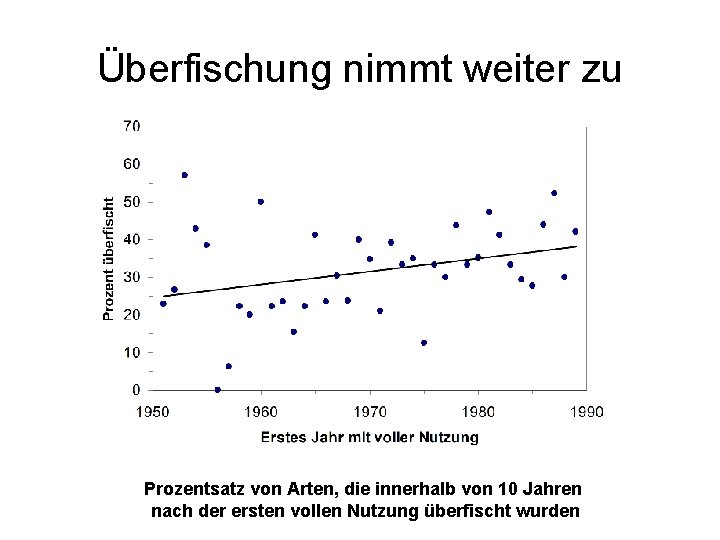 Überfischung nimmt weiter zu Prozentsatz von Arten, die innerhalb von 10 Jahren nach der