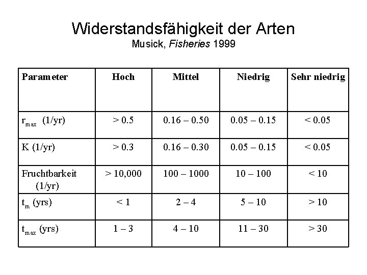 Widerstandsfähigkeit der Arten Musick, Fisheries 1999 Parameter Hoch Mittel Niedrig Sehr niedrig rmax (1/yr)