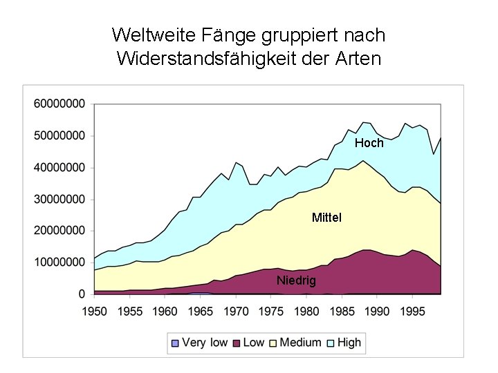 Weltweite Fänge gruppiert nach Widerstandsfähigkeit der Arten Hoch Mittel Niedrig 