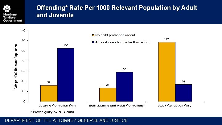 Offending* Rate Per 1000 Relevant Population by Adult and Juvenile DEPARTMENT OF THE ATTORNEY-GENERAL