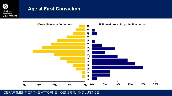 Age at First Conviction DEPARTMENT OF THE ATTORNEY-GENERAL AND JUSTICE 