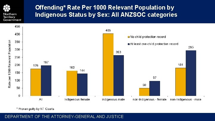 Offending* Rate Per 1000 Relevant Population by Indigenous Status by Sex: All ANZSOC categories