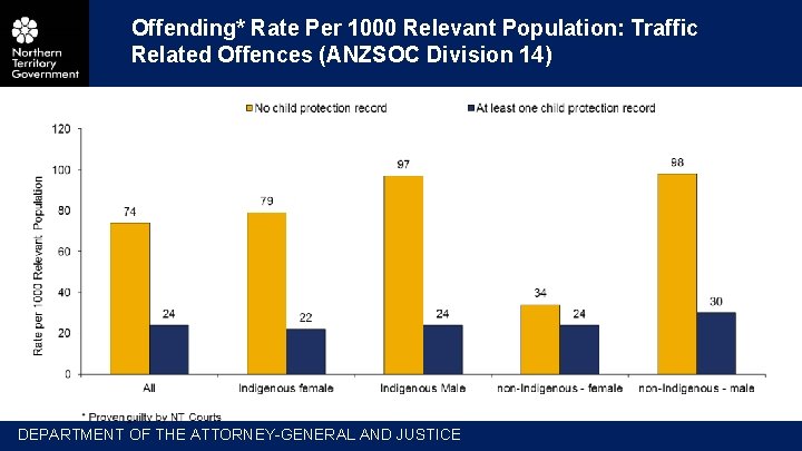 Offending* Rate Per 1000 Relevant Population: Traffic Related Offences (ANZSOC Division 14) DEPARTMENT OF