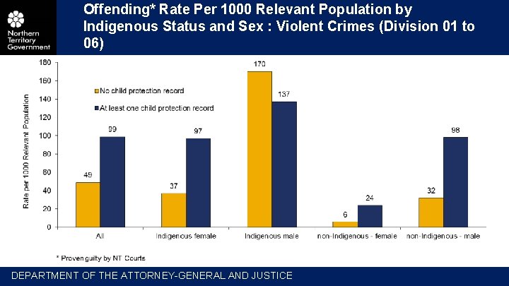 Offending* Rate Per 1000 Relevant Population by Indigenous Status and Sex : Violent Crimes