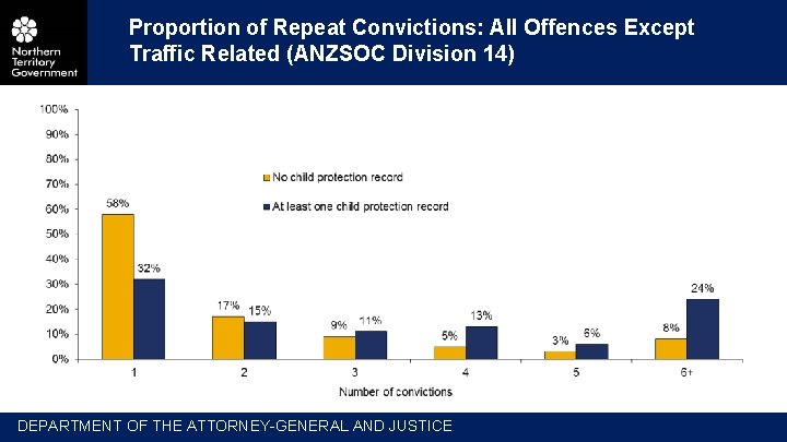 Proportion of Repeat Convictions: All Offences Except Traffic Related (ANZSOC Division 14) DEPARTMENT OF