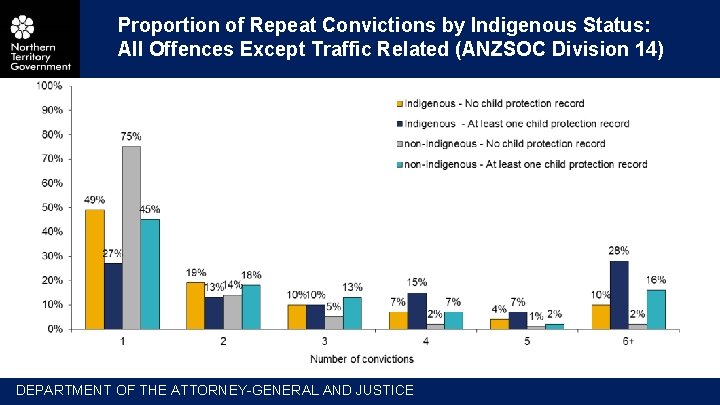 Proportion of Repeat Convictions by Indigenous Status: All Offences Except Traffic Related (ANZSOC Division