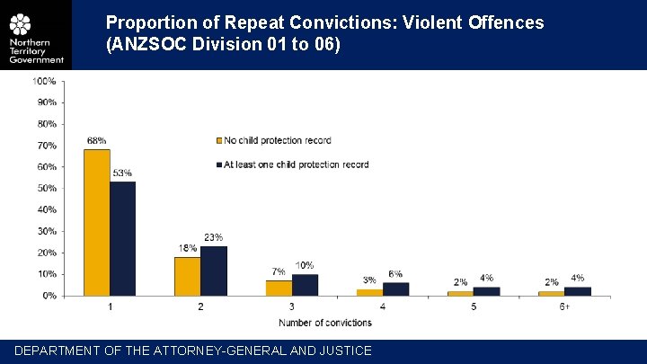 Proportion of Repeat Convictions: Violent Offences (ANZSOC Division 01 to 06) DEPARTMENT OF THE