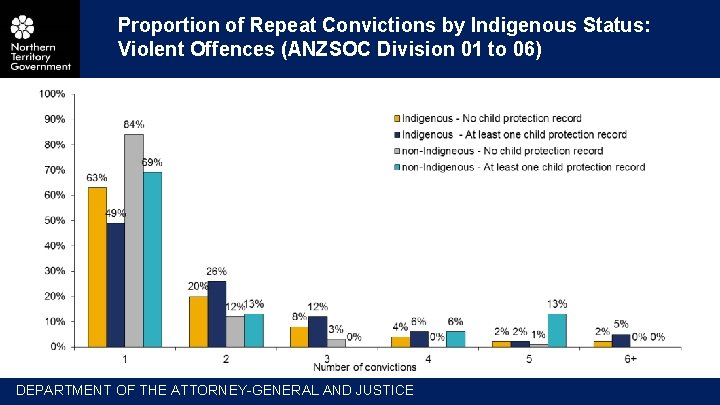 Proportion of Repeat Convictions by Indigenous Status: Violent Offences (ANZSOC Division 01 to 06)