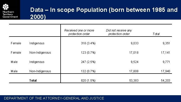 Data – In scope Population (born between 1985 and 2000) Received one or more