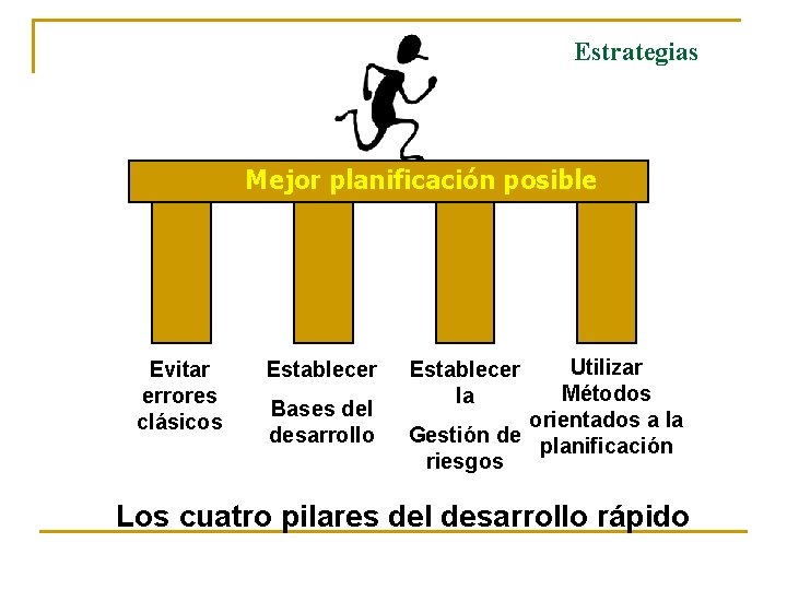 Estrategias Mejor planificación posible Evitar errores clásicos Establecer Bases del desarrollo Utilizar Métodos orientados