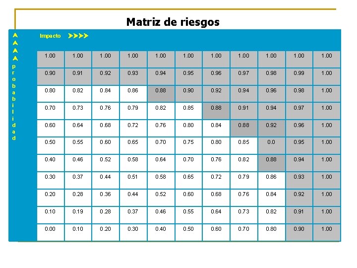 Matriz de riesgos p r o b a b i l i d a