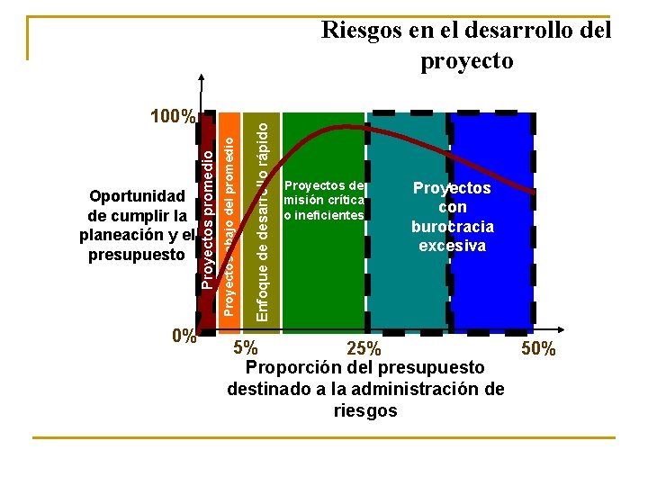 0% Proyectos abajo del promedio Oportunidad de cumplir la planeación y el presupuesto Proyectos