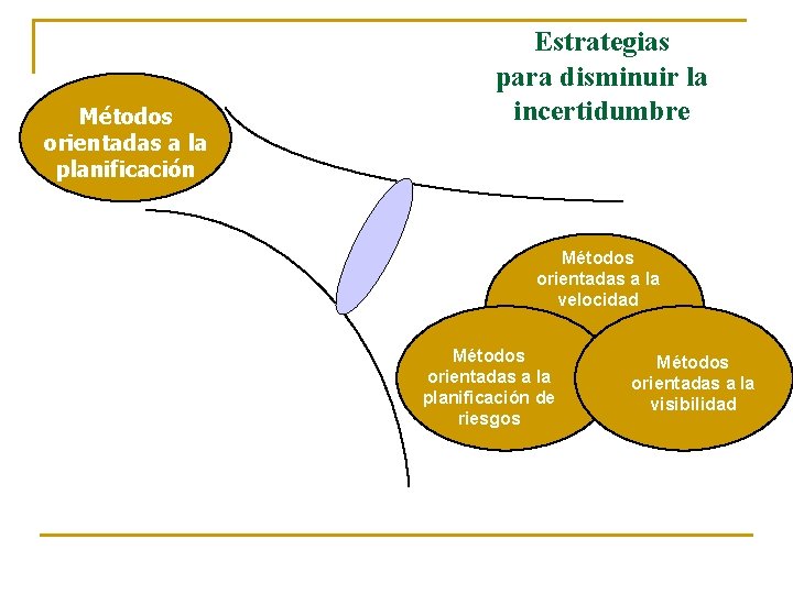 Métodos orientadas a la planificación Estrategias para disminuir la incertidumbre Métodos orientadas a la