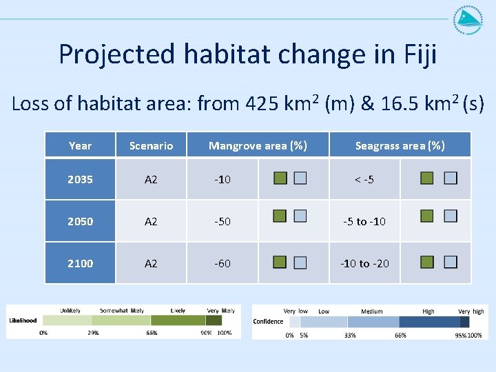 Projected habitat change in Fiji Loss of habitat area: from 425 km 2 (m)